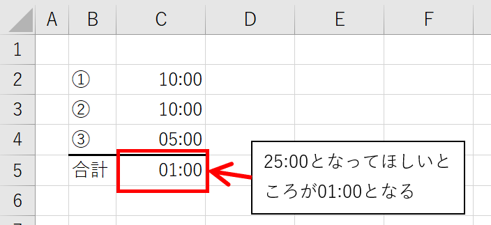Excelで24時間以上の時間を表示するには
合計数を出してみると、下記のように24時間を超えると、ゼロにリセットされて計算されたようになる。