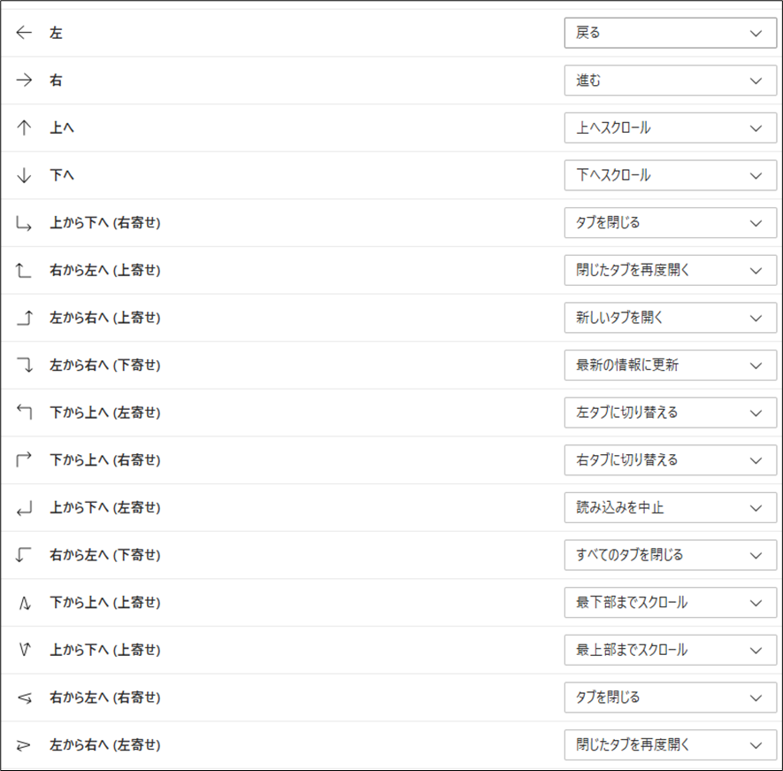 Edge マウスジェスチャー機能でボタンクリックをやめて素早く操作する
初期設定のジェスチャアクションは下記。
←　左                    戻る
→　右                    進む
↑　上へ                  上ヘスクロール
↓　下                    下ヘスクロール
↓→　上から下へ(右寄せ)  タブを閉じる
←↑　右から左へ(上寄せ)  閉じたタブを再度開く
→↑　左から右へ(上寄せ)  新しいタブを開く
→↓　左から右へ(下寄せ)  最新の情報に更新
↑←　下から上へ(左寄せ)  左タプに切り替える
↑→　下から上へ(右寄せ)  右タプに切り替える
↓←　上から下へ(左寄せ)  読み込みを中止
←↓　右から左へ(下寄せ)  すべてのタブを閉じる
↑↓　下から上へ(上寄せ)  最下部までスクロール
↓↑　上から下へ(上寄せ)  最上部までスクロール
←→　右から左へ(右寄せ)  タブを閉じる
→←　左から右へ(左寄せ)  閉じたタブを再度開く